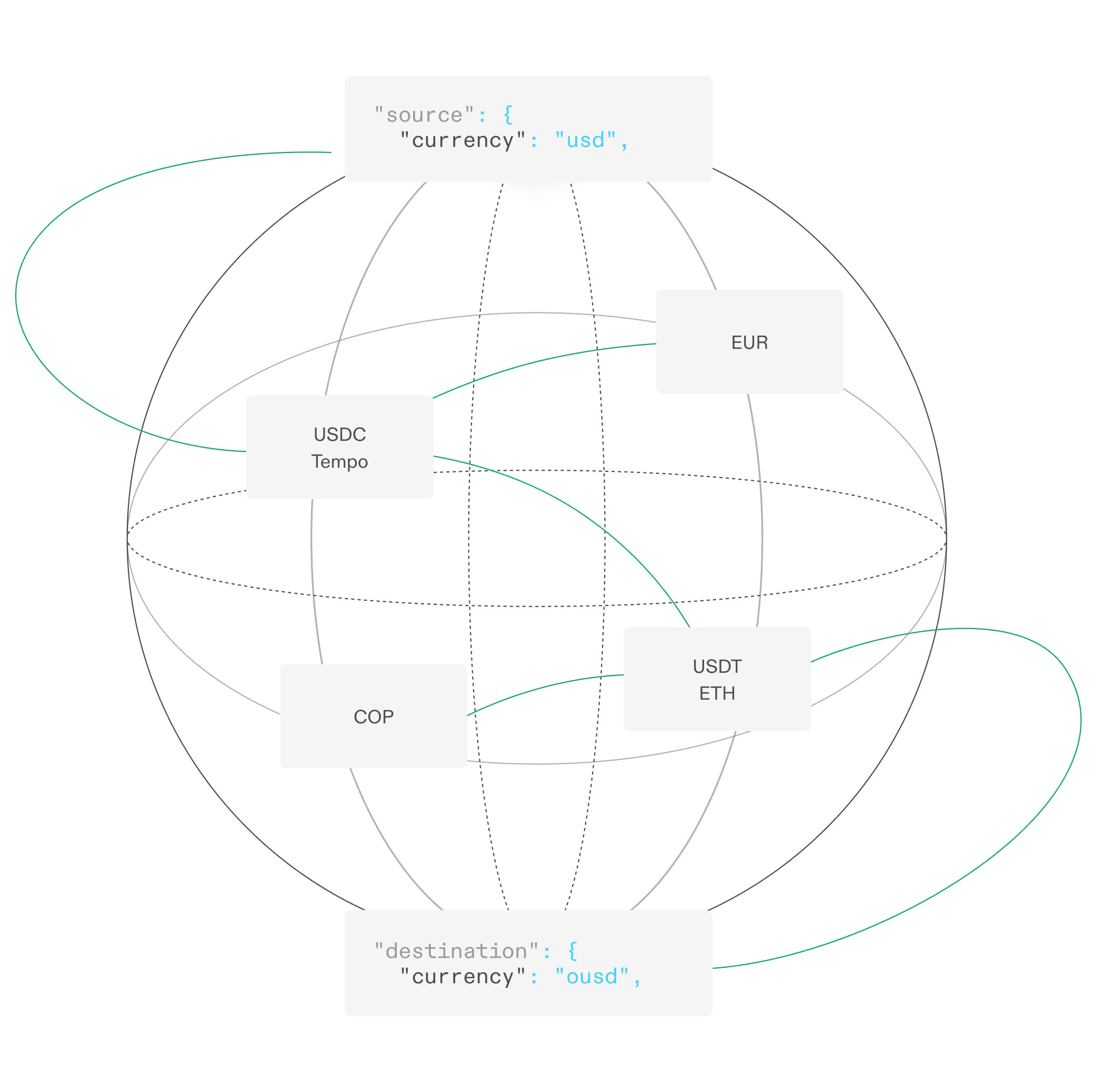 Collecting across markets on Accept Payment